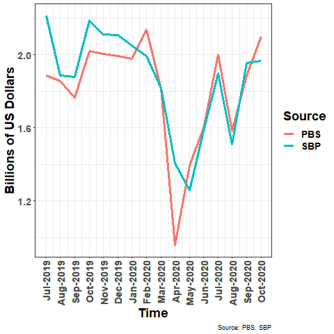 I further showed the difference in exports during the recent months as reported by  @StateBank_Pak and  @PakStat. Movement across borders may have likely been hit harder than export receipts, while recovery of the former seems to be stronger. The role of concessions to buyers? 2/n