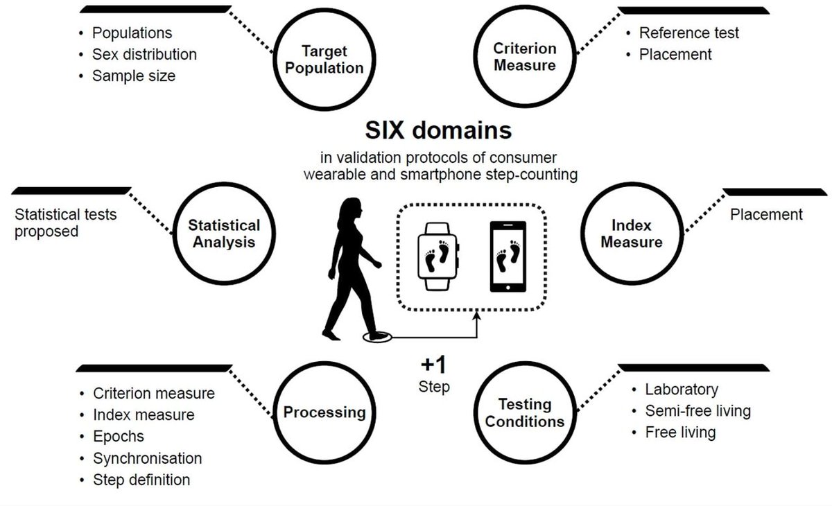 Delighted to have the 1st paper from the INTERLIVE consortium published in <a href="/BJSM_BMJ/">British Journal of Sports Medicine (BJSM)</a>!

We aim to aid the transparent validation of consumer wearables!

This paper provides practical protocols &amp; checklists for academic &amp; industry stakeholders!

bjsm.bmj.com/content/early/…