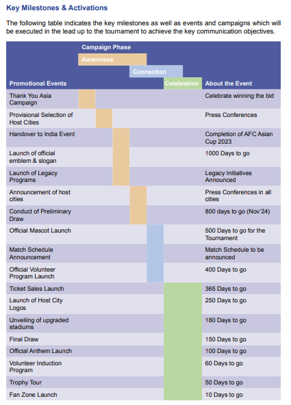 Chapter 14. Event promotion.Look at India and Qatar. Both of them carefully plan on how to promote the event.