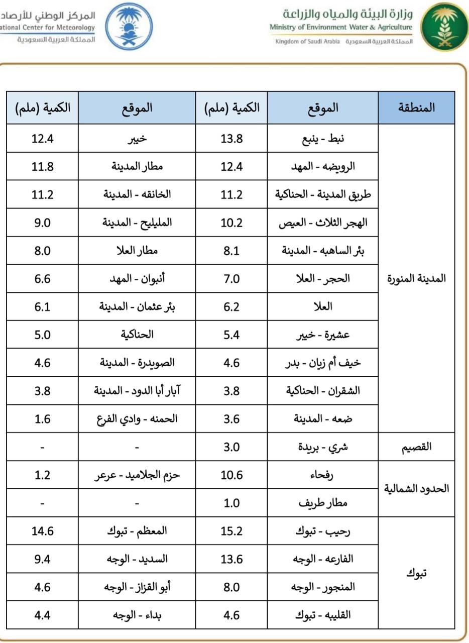 ابو سعد للطقس