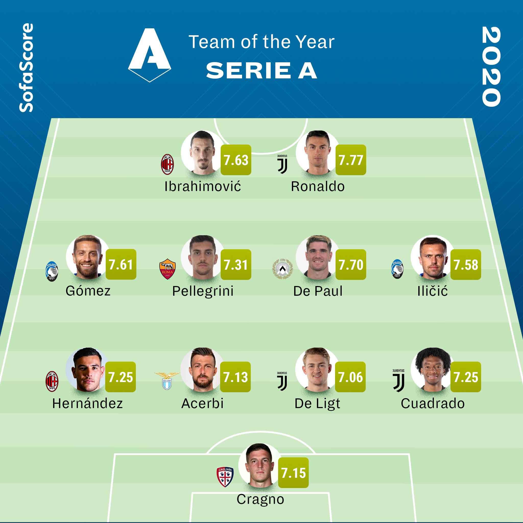 Sofascore On Twitter 2020 Recap Next Up In Our Overview Is The Serie A Team Of The Year All Of These Players Had An Impressive 2020 With Most Of Them 3 Coming From Juventus While Milan And Atalanta Also Feature More Than Once Our Serie A