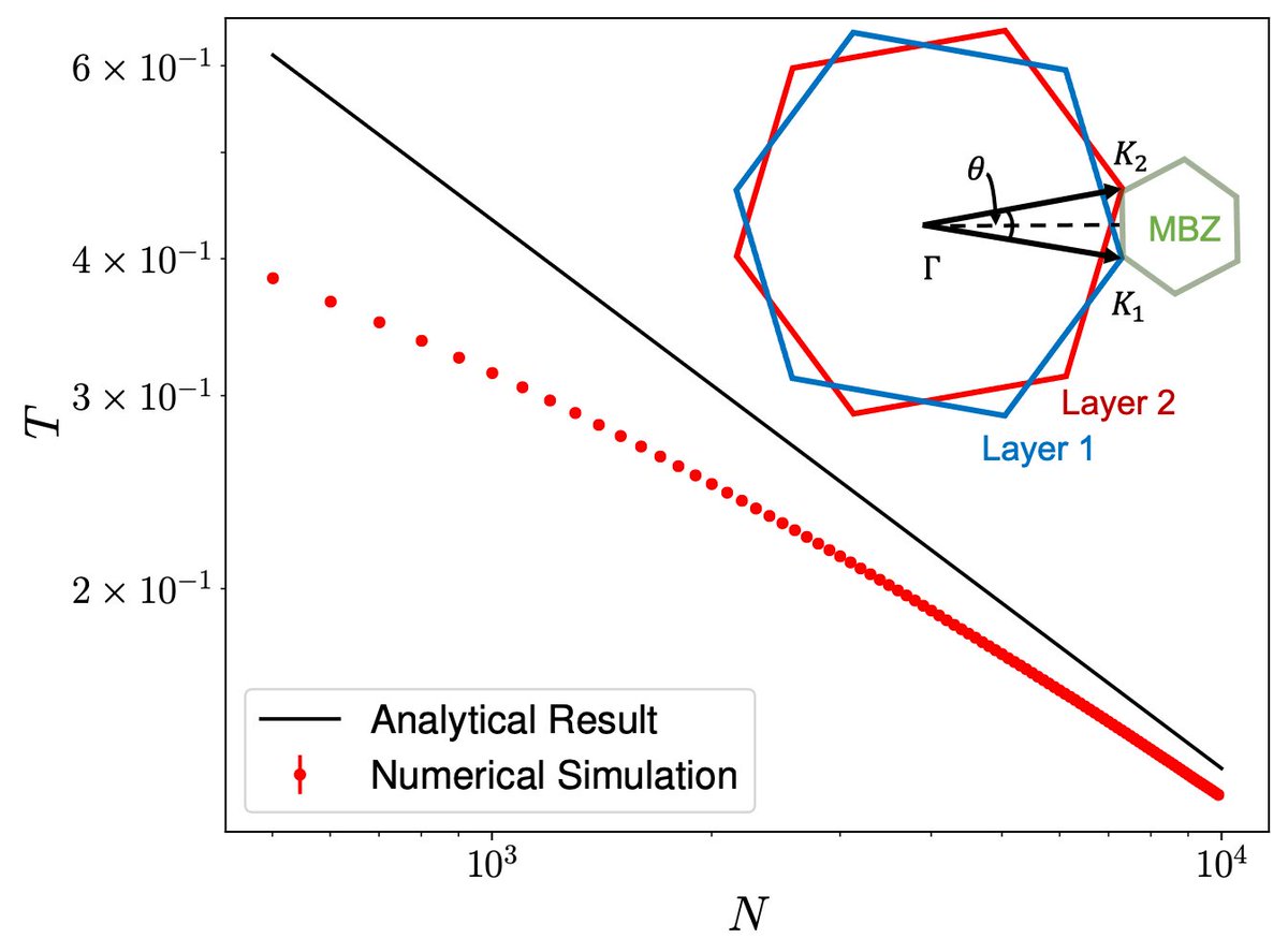 Physical Review Research (@physrevresearch) on Twitter photo Transparent mirror effect in twist-angle-disordered bilayer graphene, Sandeep Joy (<a href="/The_Correlator/">Sandeep Joy</a> ), Saad Khalid, and Brian Skinner (<a href="/gravity_levity/">Brian Skinner</a> ) #graphene #condensedmatter go.aps.org/2JoHXEA Transparent mirror effect in twist-angle-disordered bilayer graphene, Sandeep Joy (<a href="/The_Correlator/">Sandeep Joy</a> ), Saad Khalid, and Brian Skinner (<a href="/gravity_levity/">Brian Skinner</a> ) #graphene #condensedmatter go.aps.org/2JoHXEA