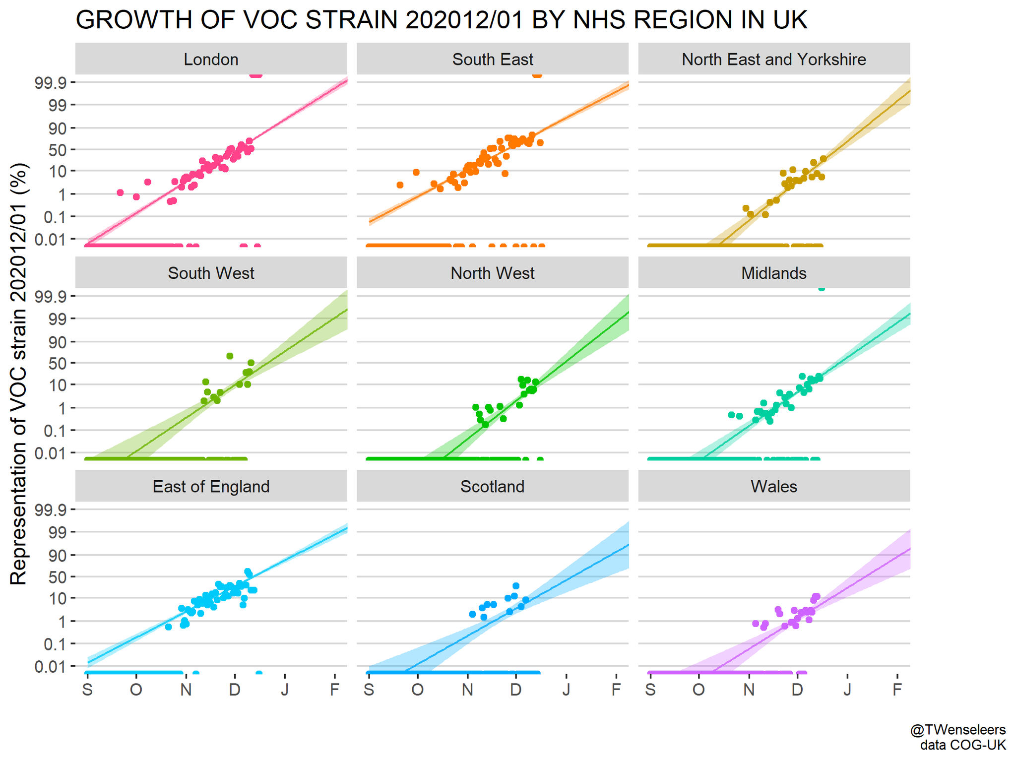 Tom Wenseleers More Infectious Sars Cov2 Voc 12 01 Strain Is Spreading At A Similar Rate Across The Whole Uk Clearly Not A Founder Effect 90 Of All Infections Will Be By