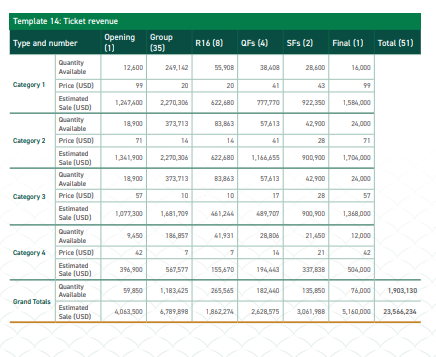 Projected ticket revenue. Iran the cheapest. Followed by India and Saudi Arabia. Qatar is the most expensive.