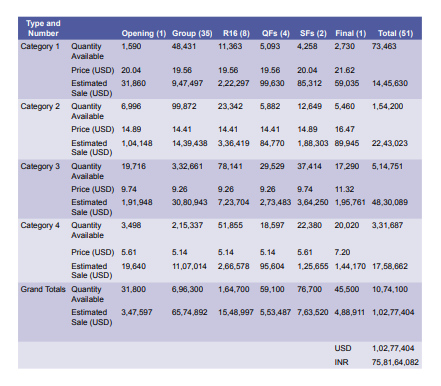 Projected ticket revenue. Iran the cheapest. Followed by India and Saudi Arabia. Qatar is the most expensive.
