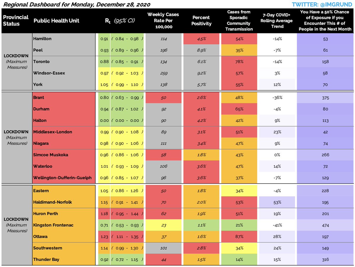 MONDAY DECEMBER 28th: REGIONAL COVID-19 UPDATE FOR ONTARIOONTARIO REGIONAL METRIC Effective Reproductive Rate Positivity Weekly Cases Per Capita RISK ASSESSMENT    Schools   Gatherings...2/4