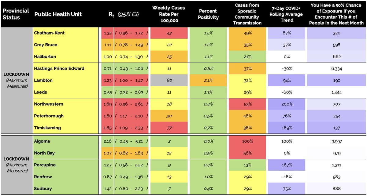 MONDAY DECEMBER 28th: REGIONAL COVID-19 UPDATE FOR ONTARIOONTARIO REGIONAL METRIC Effective Reproductive Rate Positivity Weekly Cases Per Capita RISK ASSESSMENT    Schools   Gatherings...2/4