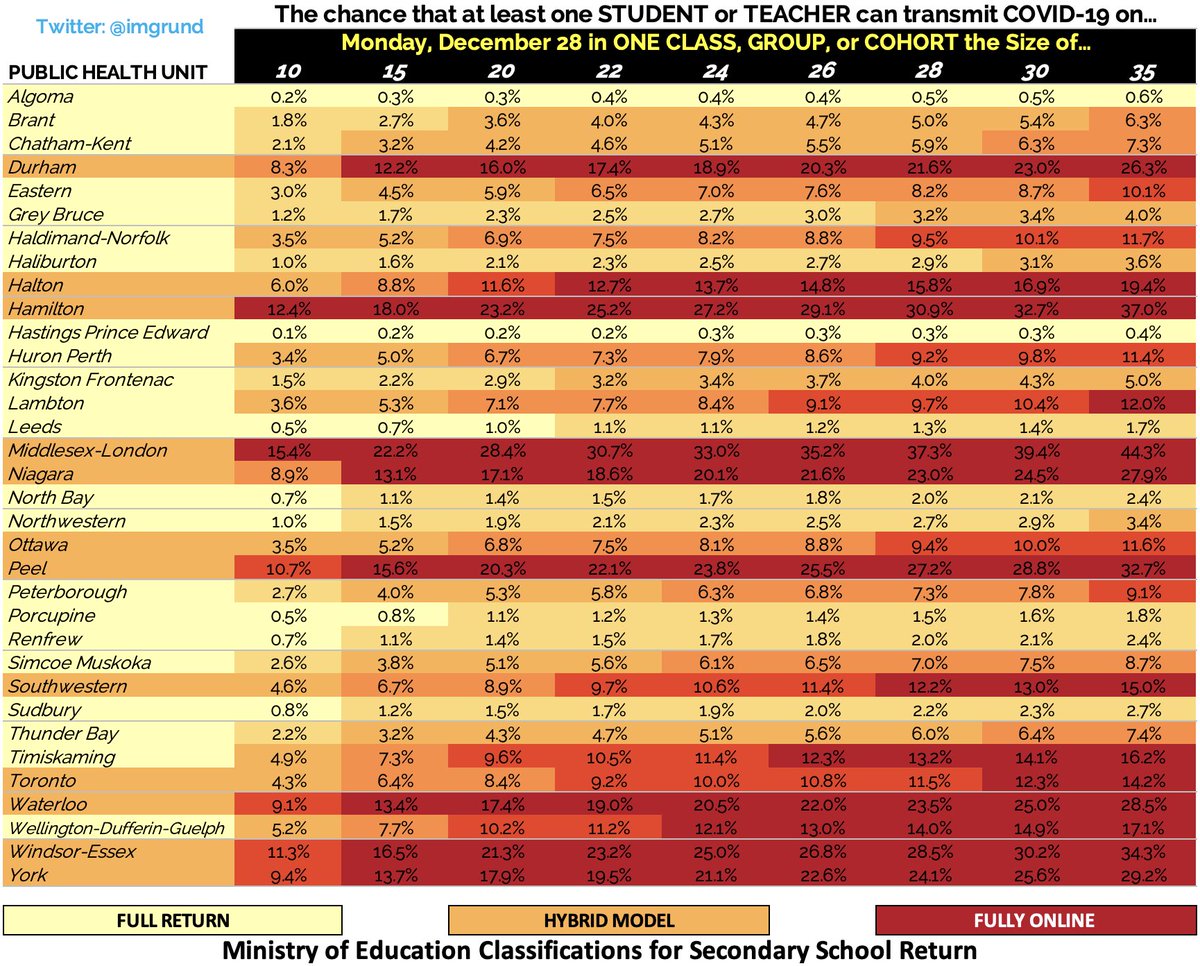 MONDAY DECEMBER 28th: REGIONAL COVID-19 UPDATE FOR ONTARIOONTARIO REGIONAL METRIC Effective Reproductive Rate Positivity Weekly Cases Per Capita RISK ASSESSMENT    Schools   Gatherings...2/4