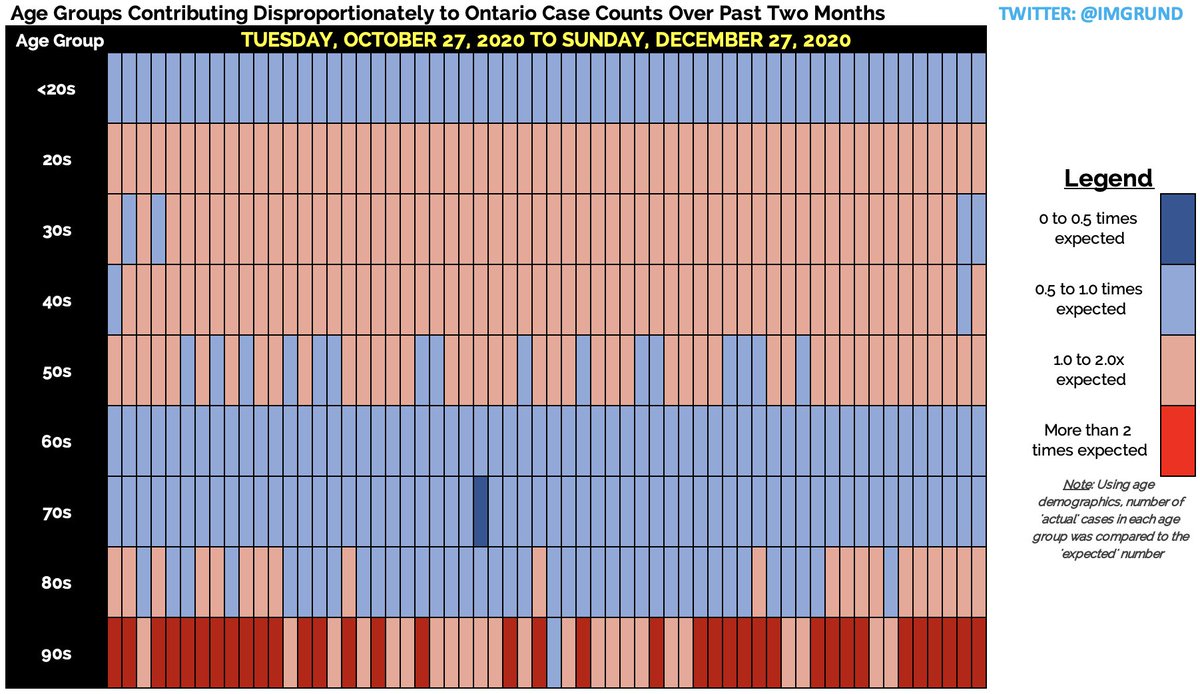 MONDAY DECEMBER 28th: ONTARIO & REGIONAL COVID-19 BREAKDOWN Age Distribution and Breakdown     Monthly Death Projection ...3/4