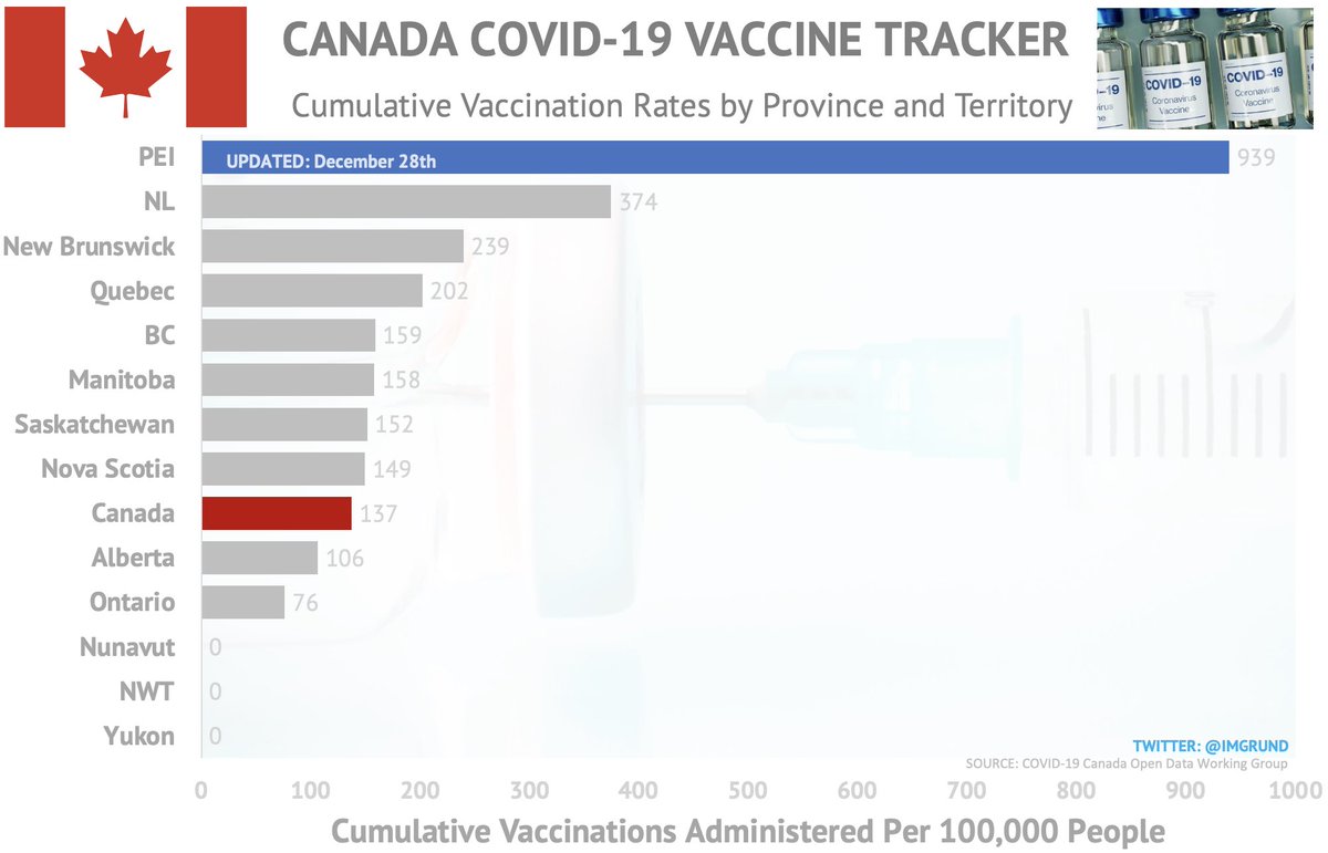 MONDAY DECEMBER 28th: . (ONTARIO COVID-19 Rt) R VALUES / EFFECTIVE REPRODUCTIVE RATE ACROSS CANADA  Alberta: .  Fraser Valley, BC: 0.91 Vancouver: 1.00 Winnipeg: 0.80 Montreal: 1.11 Quebec City: 1.04 Regina: 0.85 Saskatoon: 0.79...1/4