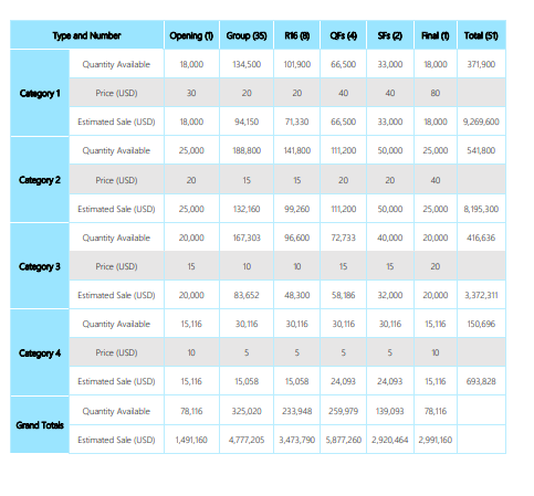 Projected ticket revenue. Iran the cheapest. Followed by India and Saudi Arabia. Qatar is the most expensive.