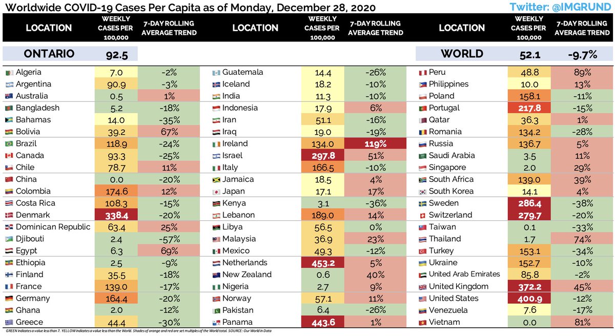 MONDAY DECEMBER 28th: GLOBAL COVID-19 UPDATE WORLD    Weekly Cases Per Capita   Growth Percentage