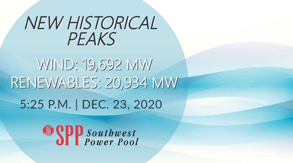 SPPorg's tweet photo. SPP set a new #wind peak record of 19,692 MW at 5:25 p.m., Dec. 23. This surpasses the previous record of 19,371 MW set Dec. 22, 2020. The historical renewable total was 20,934 MW. #energytwitter https://t.co/NzJVTRsQoe