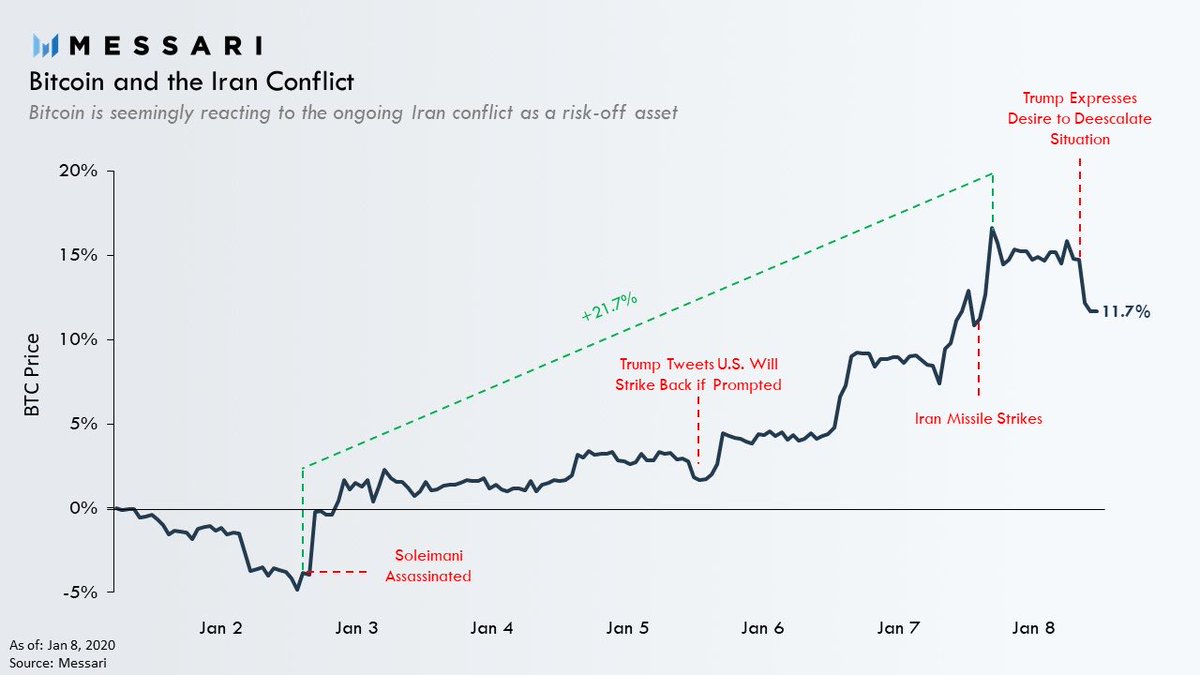 Jan.3 days into the new year the US assassinated Iran’s top general Soleimani.BTC surprisingly reacted to the events behaving like a safe haven as the risk of war increased.The events provided the first hints of BTC potentially having graduated to a legitimate macro asset.