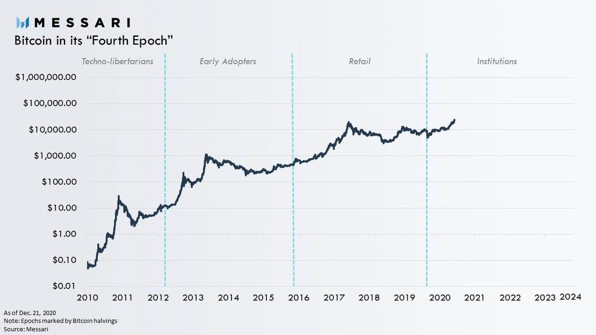 Excited to share our 2020  #Bitcoin   review.2020 will be remembered as the year the long fabled institutions finally arrived and  #Bitcoin   became a bonafide macroeconomic asset.Below are the top highlights of each month for Bitcoin’s historic year.1/