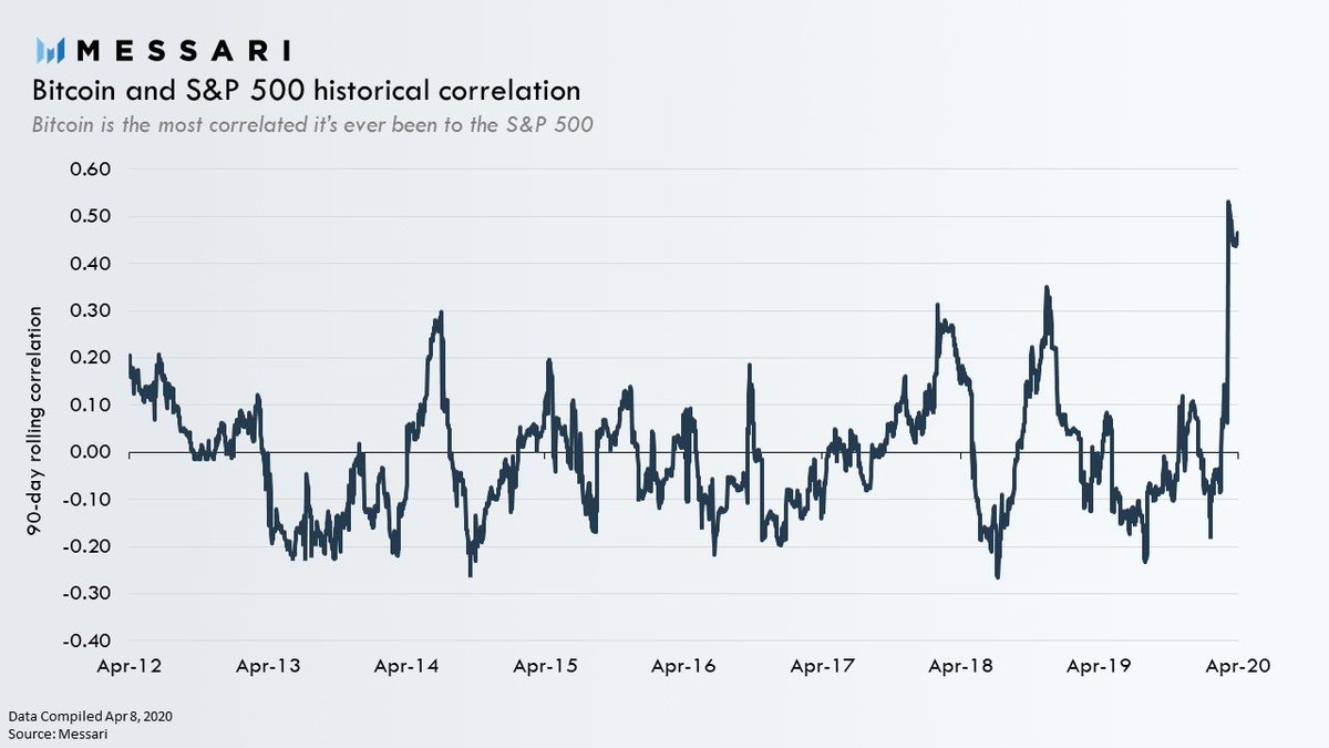 Feb.COVID-19 reached a tipping point causing markets to crash.BTC’s correlation with the S&P 500 reached an ATH in the following weeks.This is when everyone learned BTC was not a recession hedge, it was a hedge against inflation and loss of confidence in fiat currencies.  https://twitter.com/robustus/status/1010240675189805063