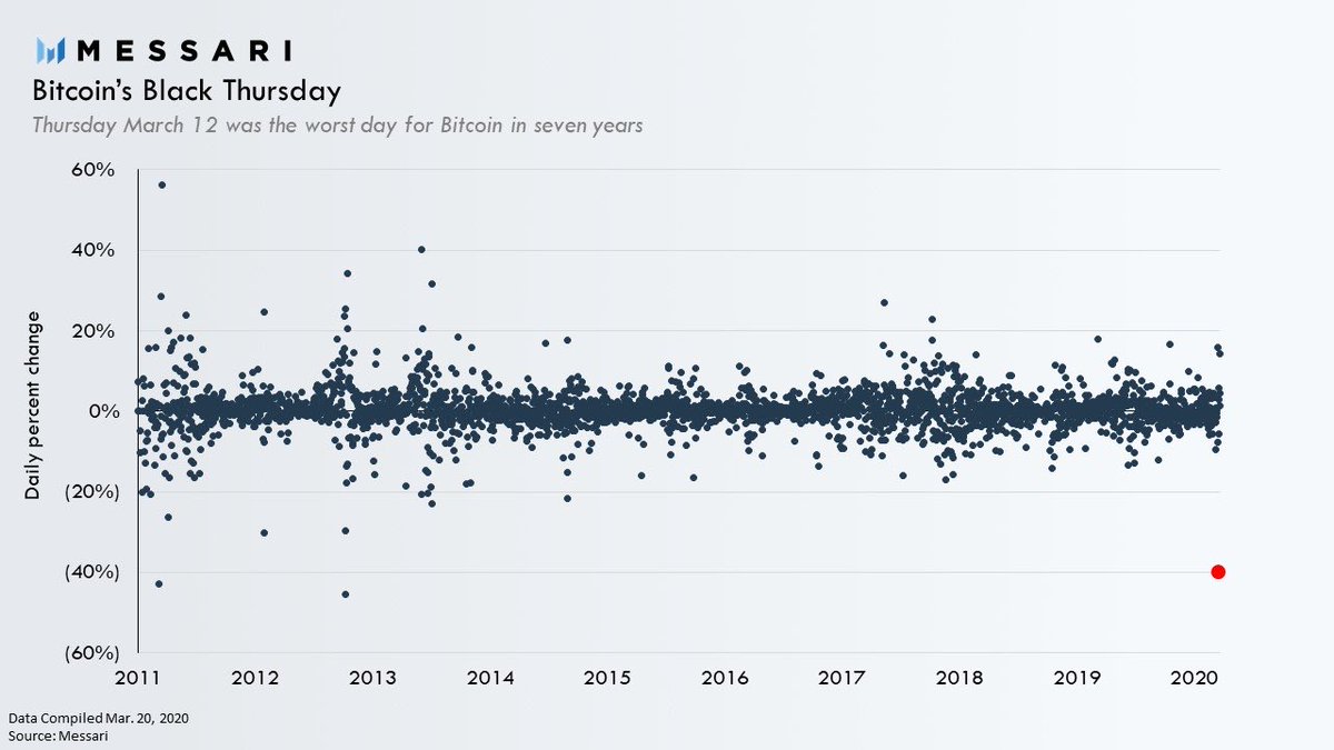 Mar. Financial markets in free fall.The liquidity crisis was so severe BTC experienced one of it’s worst days ever. Now known as Black Thursday, on March 12, BTC plummeted as much as 50% to below $4,000 at its lowest point on the day. BTC closed the day down 40%