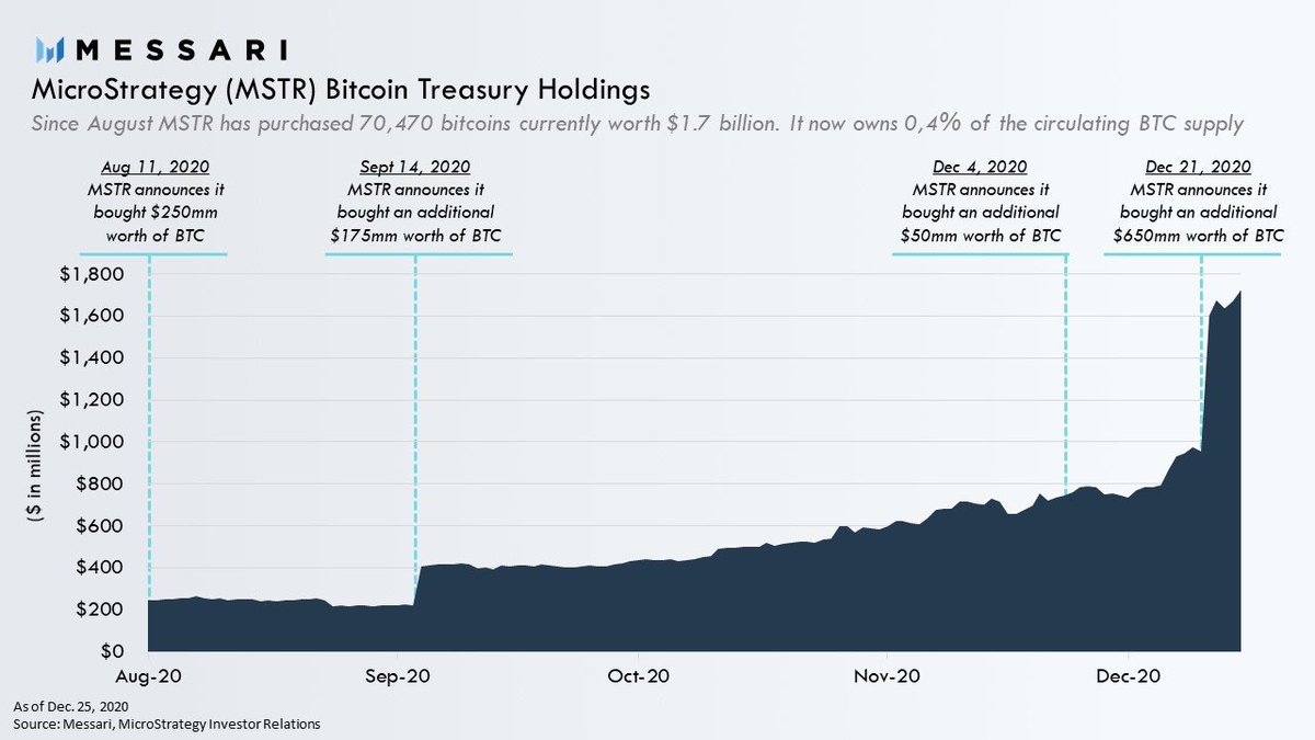 Aug.MicroStrategy (MSTR) announced it purchased $250mm worth of Bitcoin (21,454 BTC) as part of a new capital allocation policy aimed at hedging inflation.MSTR would go on to purchase 70,470 BTC over the next few months.Its current holdings are worth over $1.7 billion.