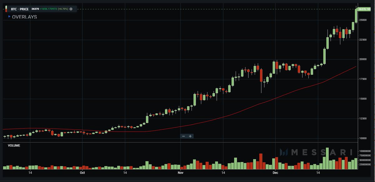At the end of November Bitcoin begins flirting with all-time highs off the strength of increased institutional interest.