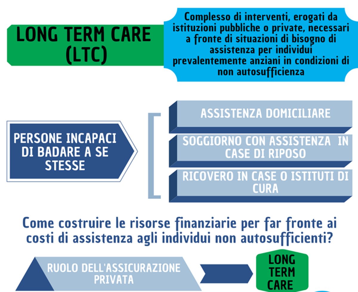 matteo02912638's tweet image. Come costruire risorse finanziarie per far fronte ai costi di assistenza agli individui non autosufficienti. #wealthproject #assicurazioni