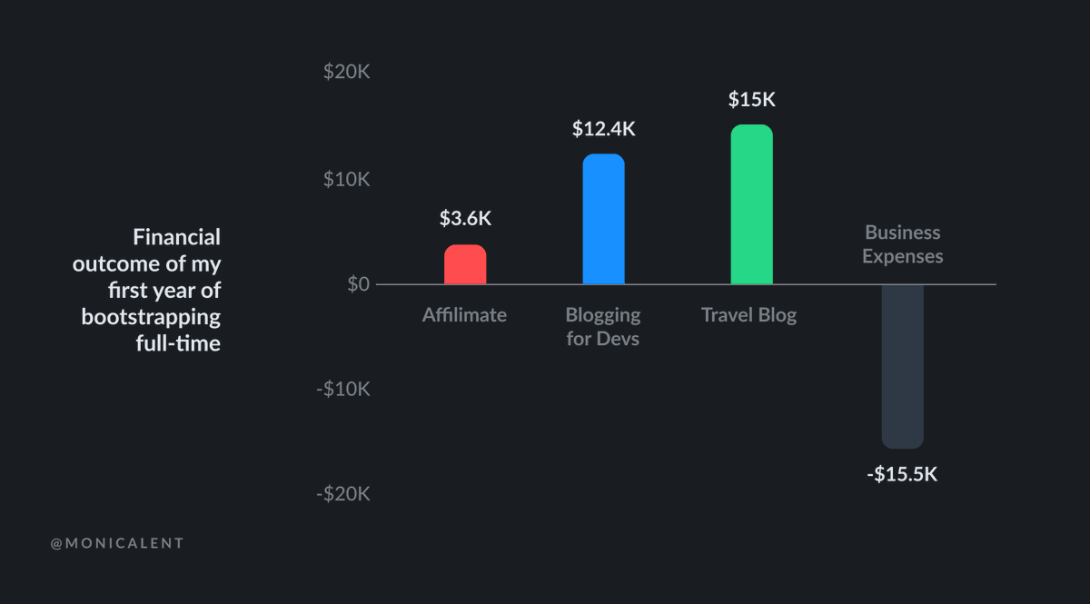 That's the thing:$10K from "people on the internet" might feel different from $10K from a "real job".But they both buy *exactly* the same amount of ramen.After expenses, food, rent, & insurance, I lost money this year. The only reason I can keep trying is having savings.