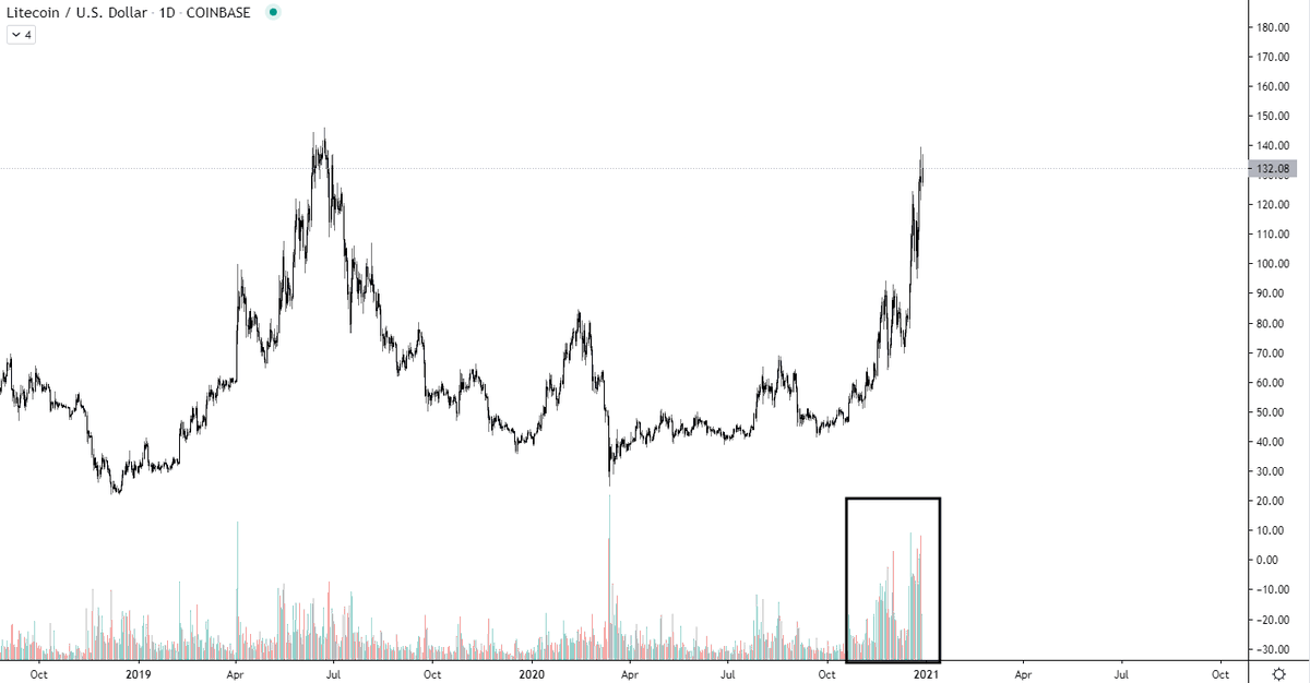 i_am_jackis's tweet photo. Yeah bro institutions ain't buying #Litecoin at all
Watch it next year as they all come out of hiding saying how it's incredible how much the price ran..
They will get exposure and then they will start the shilling.
Ehm they already got
#CryptoSilver #CheaperBitcoin #LTC $LTC https://t.co/UpIlj8Cohh