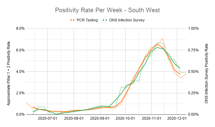 Another sign is that within each region, results from the ONS Infection Survey (whose tests are all processed at Milton Keynes) closely follow the percentage of positive results from hospital and community testing (which are sent to labs all over the country for processing).