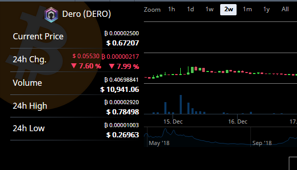 DeroScam's tweet photo. $DERO = SCAM = PUMP &amp; DUMP https://t.co/oxk8wpdDI4