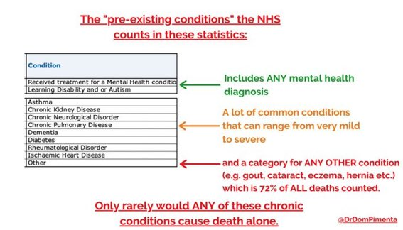 It is, obviously, *not* defamatory to state that  @PaulEmbery's tweet was deliberately misleading. As many have pointed out, pre-existing conditions include mental health conditions, asthma, diabetes, etc. There are well over 20 million people in the "at-risk" group here. https://twitter.com/PaulEmbery/status/1343547500179968001