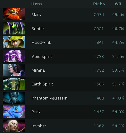 How to play core mirana in 7.28a (a thread)Mirana is right now one of the best heroes in the game. Really high pickrate with the highest winrate of the most picked heroes. The mistake I see though is that people still think sup4 mirana is her best version (wrong)