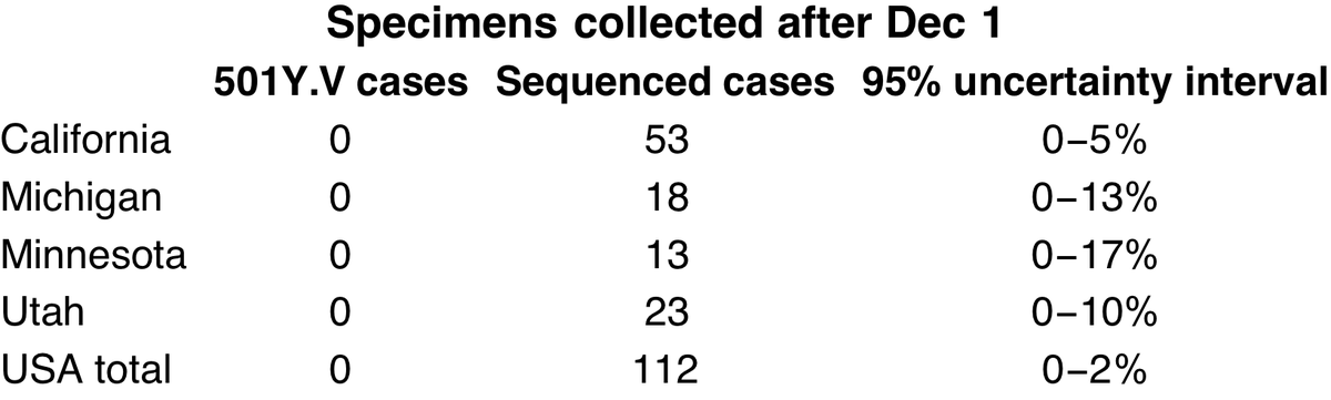 Using this method, observing 0 variant viruses in 112 specimens collected in December yields a 95% uncertainty interval of 0% to 2.2% frequency. These December specimens are primarily from California, Michigan, Minnesota and Utah. 6/12
