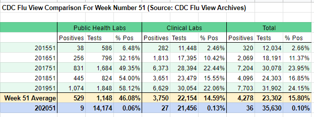 Influenza testing, week 51.CDC flu view.  https://cdc.gov/flu/weekly/index.htmFive-year average: 15.80% positiveThis year: 0.10% https://docs.google.com/spreadsheets/d/1JXUW_6CF4e04iAWyC_MU23SY6scEYUo4GKEXmQUhHbo/edit?usp=sharing