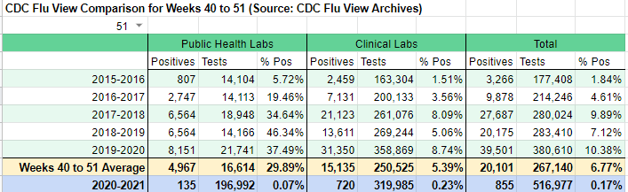 Influenza testing season-to-date (12 weeks from 40 to 51).CDC flu view.  https://cdc.gov/flu/weekly/index.htmFive-year average: 6.77% positiveThis year: 0.17% https://docs.google.com/spreadsheets/d/1JXUW_6CF4e04iAWyC_MU23SY6scEYUo4GKEXmQUhHbo/edit?usp=sharing