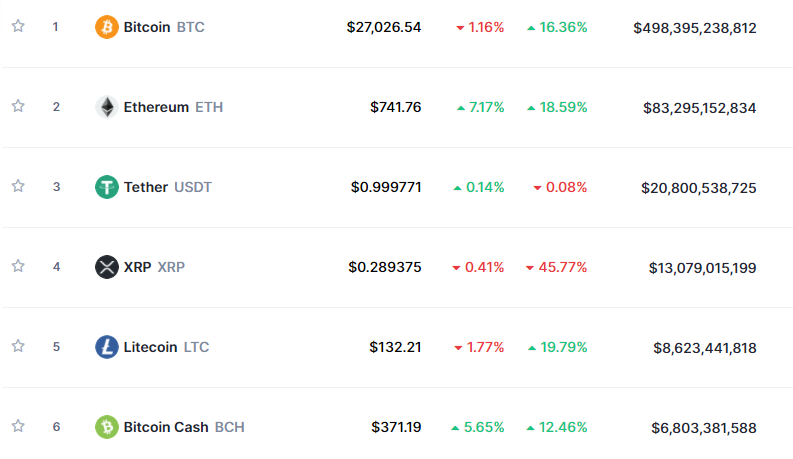 DavidShares's tweet photo. There's no reason why Bitcoin Cash (BCH) shouldn't be #3 on coin market cap. Tether is #4 and has even admitted that USDT is not backed 1:1 by USD (fractional reserves). XRP #4 is being sued by the SEC, and LTC #5 has no development at all. Extremely bullish signals for BCH! https://t.co/fNLs12b23G