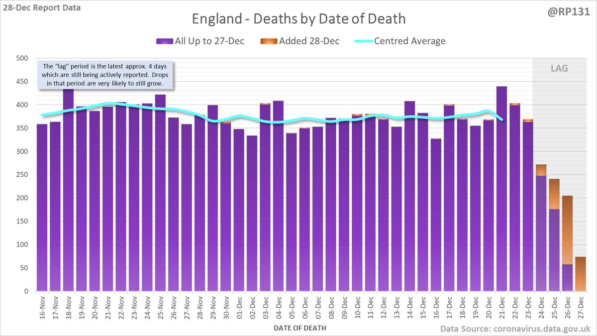 Separate charts for England (322) Scotland (0) Wales (15) and Northern Ireland (20). Note the different scales. Also on certain days the date-of-death data for Scotland/Wales/NI doesn't get updated so the orange bars may be mising or include multiple day's numbers.