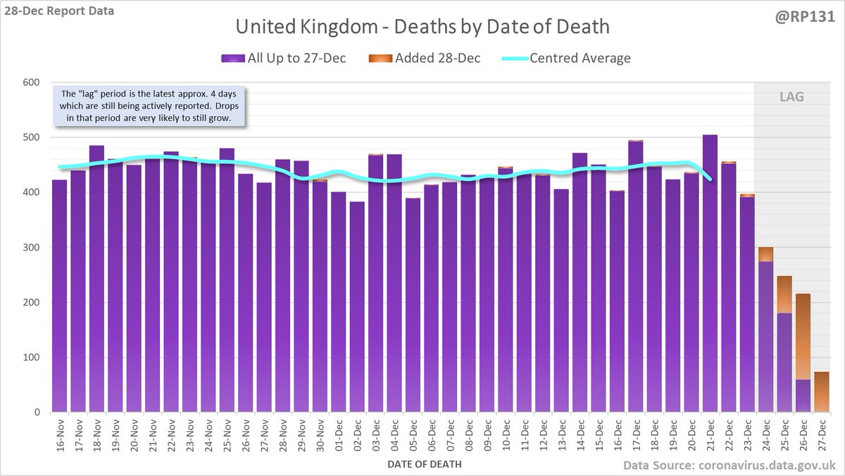 357 new  #covid19uk deaths reported today (28-Dec). Below is a chart of the latest data available by Date of Death with today's added numbers highlighed in orange. More naton / region charts further down the thread.
