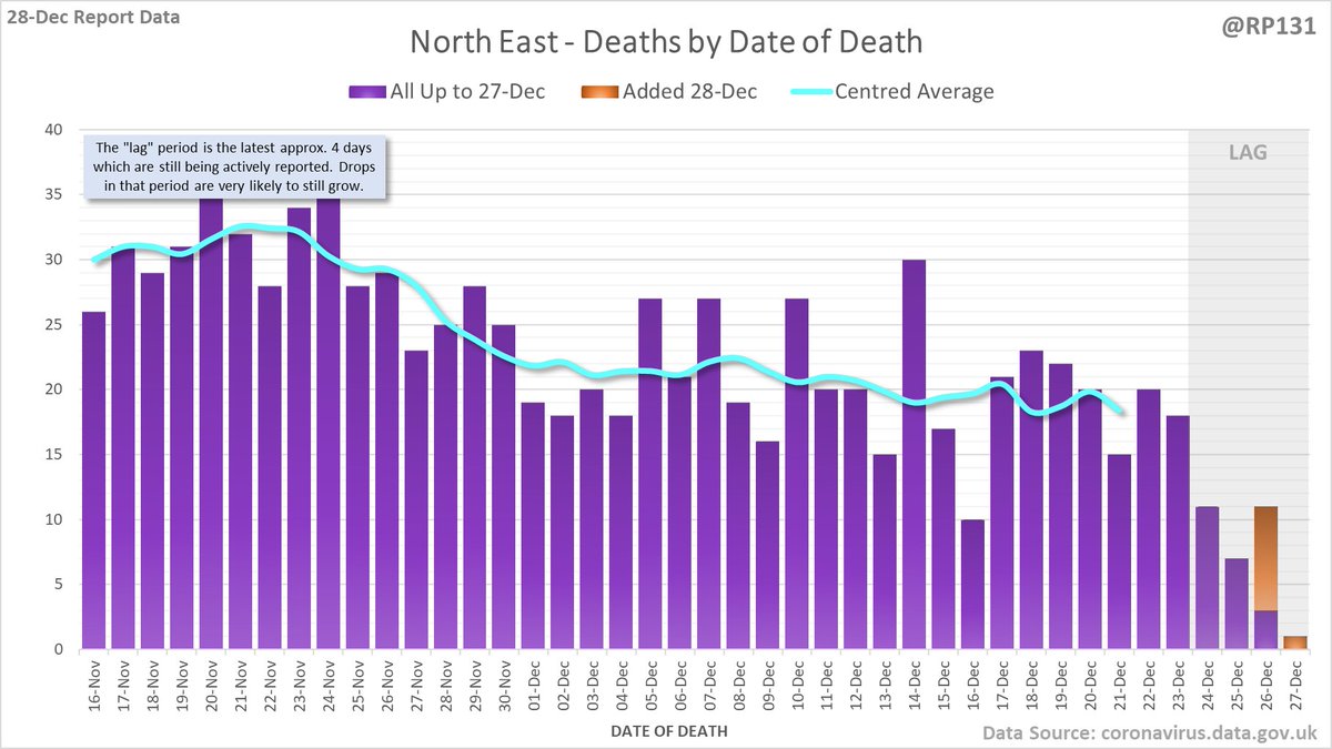 And England regions, starting with North West, North East, Yorkshire & Humber and West Midlands. Again, note the different scales.