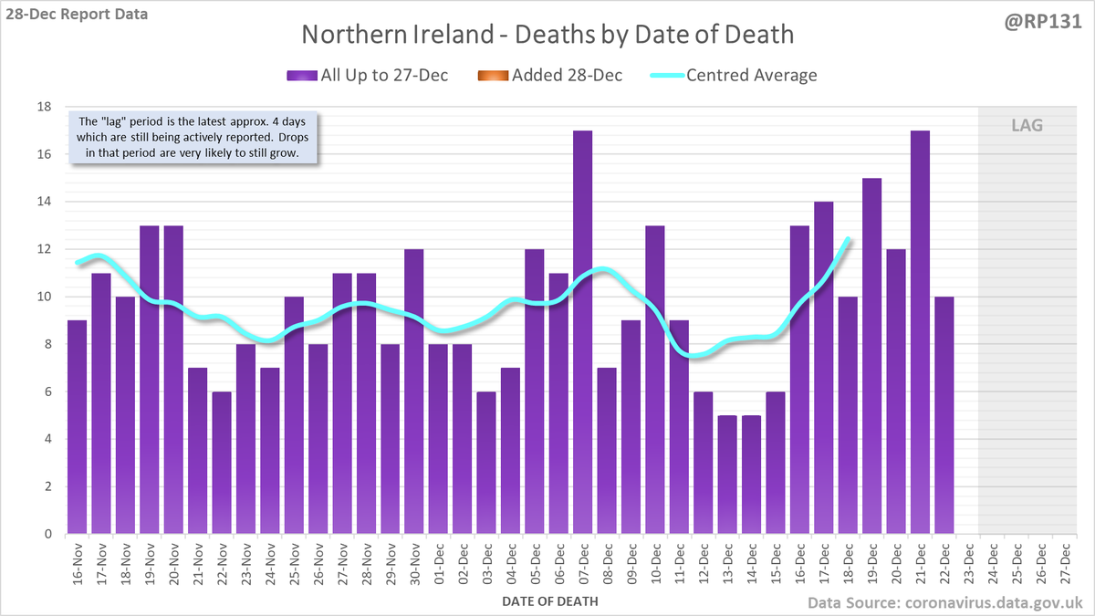 Separate charts for England (322) Scotland (0) Wales (15) and Northern Ireland (20). Note the different scales. Also on certain days the date-of-death data for Scotland/Wales/NI doesn't get updated so the orange bars may be mising or include multiple day's numbers.
