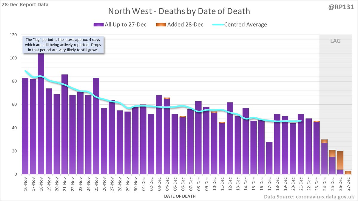 And England regions, starting with North West, North East, Yorkshire & Humber and West Midlands. Again, note the different scales.