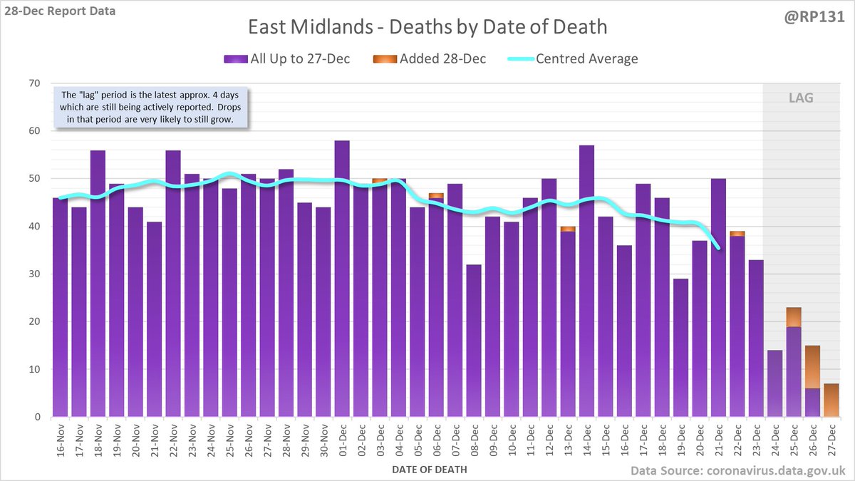 Plus East Midlands, East of England, South East and South West. Again, note the different scales.