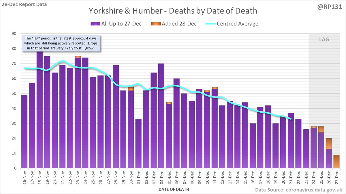 And England regions, starting with North West, North East, Yorkshire & Humber and West Midlands. Again, note the different scales.