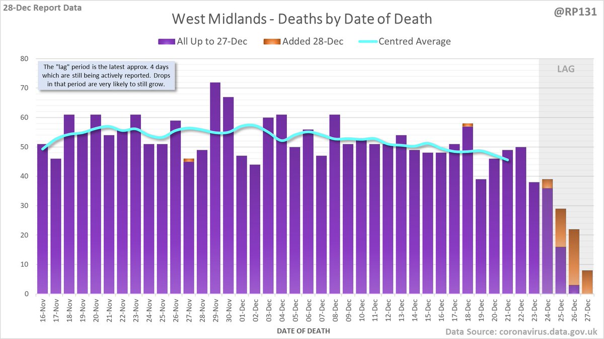 And England regions, starting with North West, North East, Yorkshire & Humber and West Midlands. Again, note the different scales.