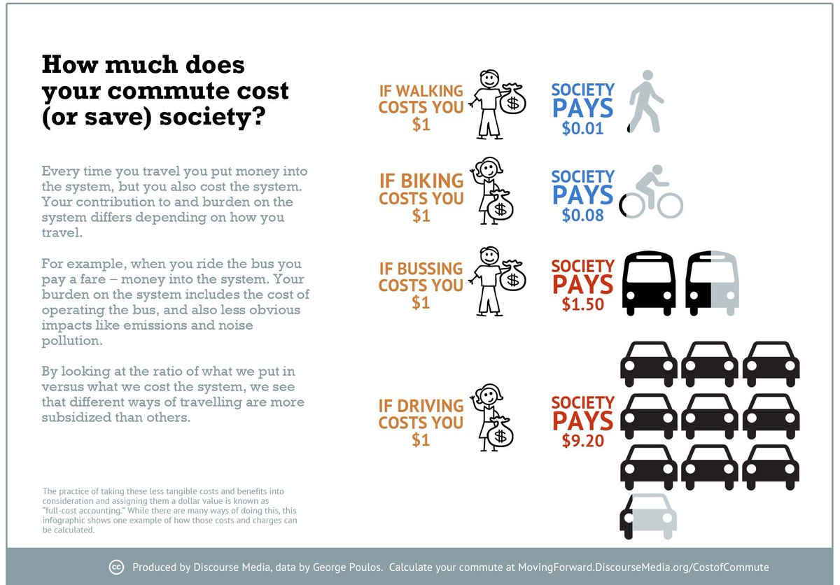 Candidate #8 for 2020's election of most  #PowerfulMobilityMeme:'The cost of commuting for you and for society'(by  @georgepoulos_/ Discourse Media)VOTE now by /