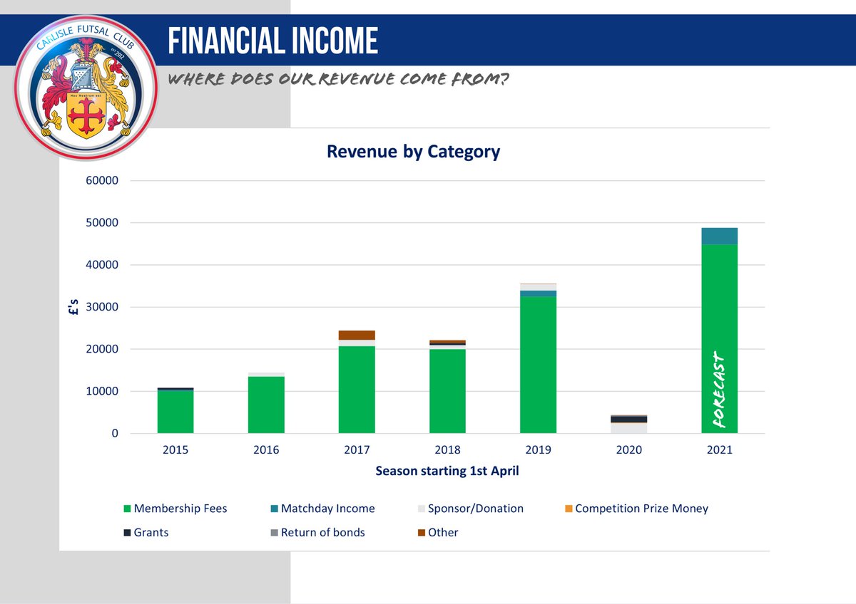 17/ You can see since our men’s team reformed in 2019 our second biggest revenue stream is income on a matchday. This income is vital for sustaining the first team as our travel costs are much higher than most other Futsal Clubs due to our isolated location.