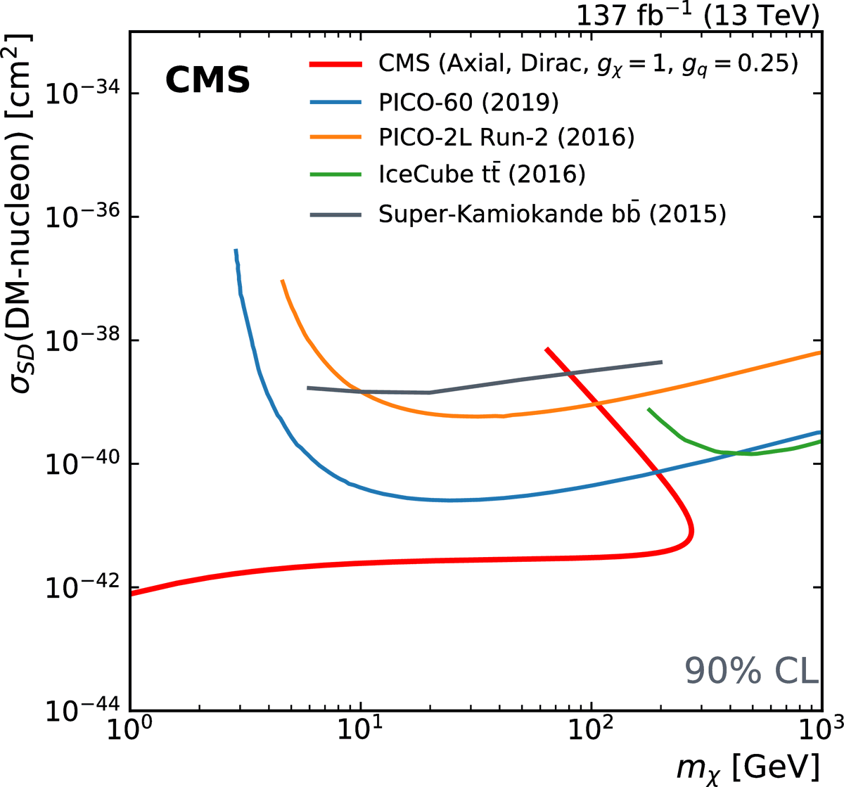 freyablekman's tweet photo. #CMSpaper 1010: Are there invisible particles produced together with Z bosons? This search looks for a Z boson plus various hypothetical undetectable particles, such as #darkmatter, extra new #higgsbosons, or more exotic extra dimensions and #unparticles! https://t.co/EOxEowUXR7 https://t.co/J0FohoJ9gJ