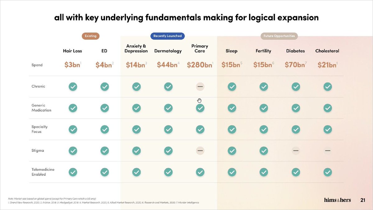 Deras IAM (Immediatly Addressable Market) är enorm, de utökade nyligen sitt utbud genom att börja erbjuda ”Anxiety & Depression”, ”Dermatology” & ”Primary Care” på plattformen, vilket tar IAM till ~$345bn. Framtida marknadsexpansioner skulle utöka IAM ytterligare med ~$121bn.8/x