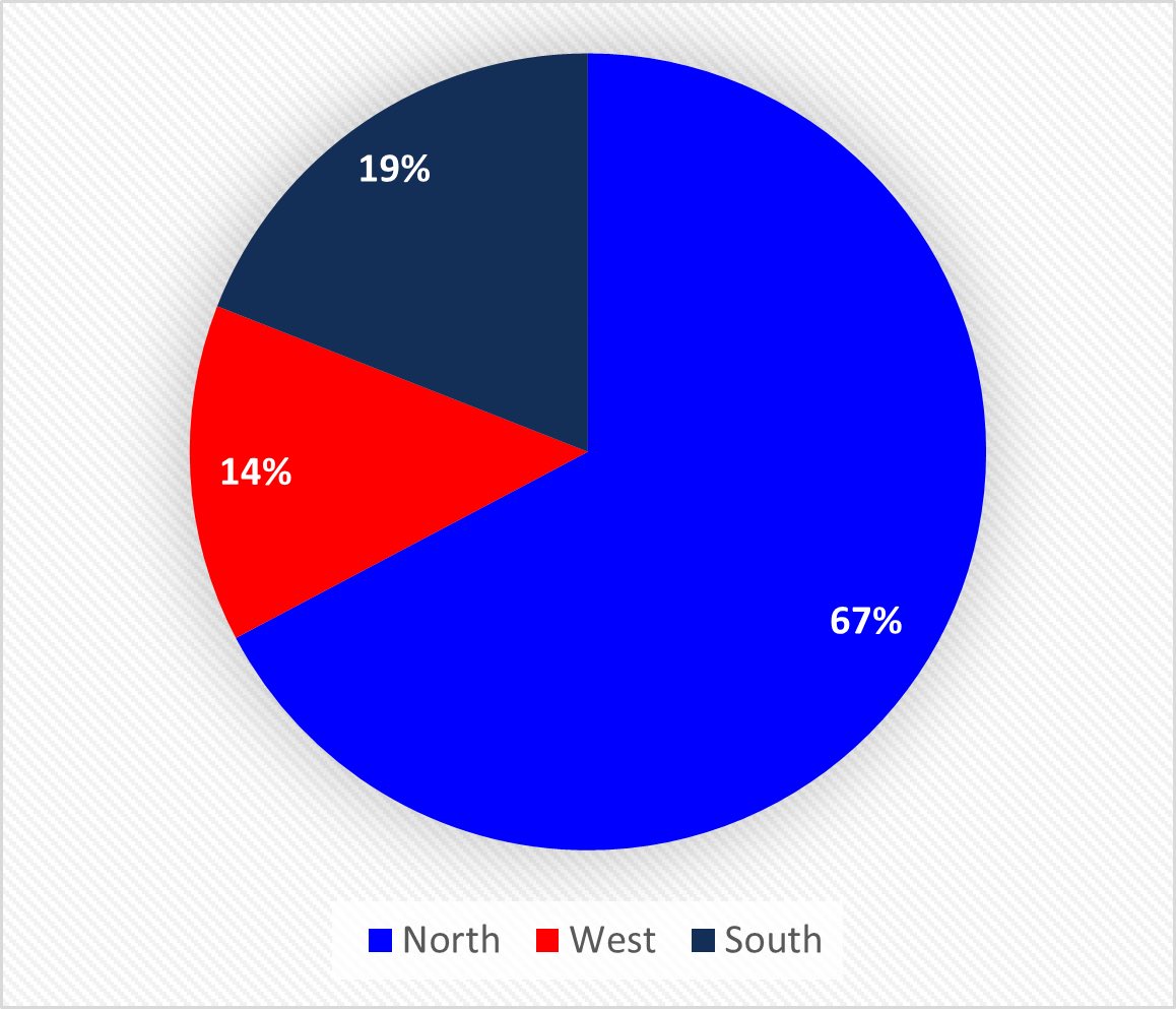24/ We started off with one squad of u6s on a tennis court in 2012 and now have 3 academy centres across the county. Organic growth. Nothing has been forced since 2015. This is our membership split across the County.
