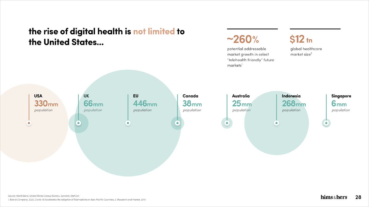 Bolaget har även blicken utanför USA, de uppger själva att deras PAM (Potential Addressable Market) för kommande 5–10 åren uppgår till hissnande ~12 biljoner när de kollar på ”telehälsa vänliga” marknader utomlands. Ambitionen är det inget man kan klaga på.11/x