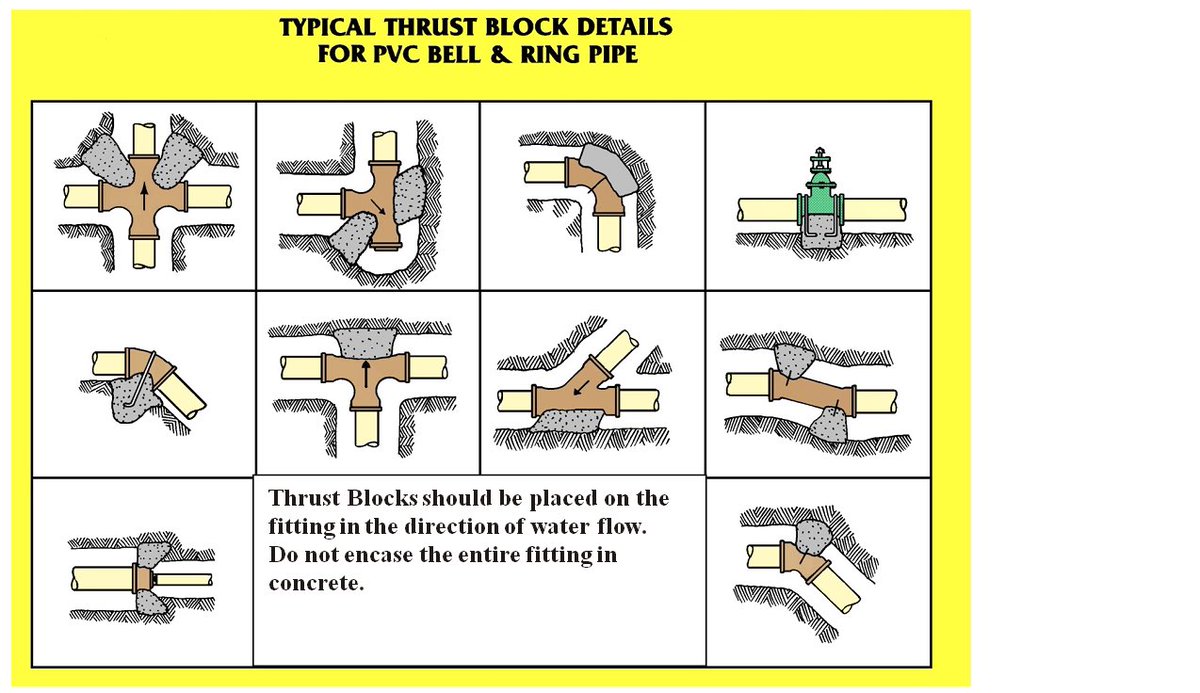 Thrust block: تستخدم في خطوط الأنابيب لتدعيم المناطق الضعيفة في الأنابيب ... تستخدم في حالة وجود T , الإكواع ، عند استخدام reducer , في نهاية الخطوط.