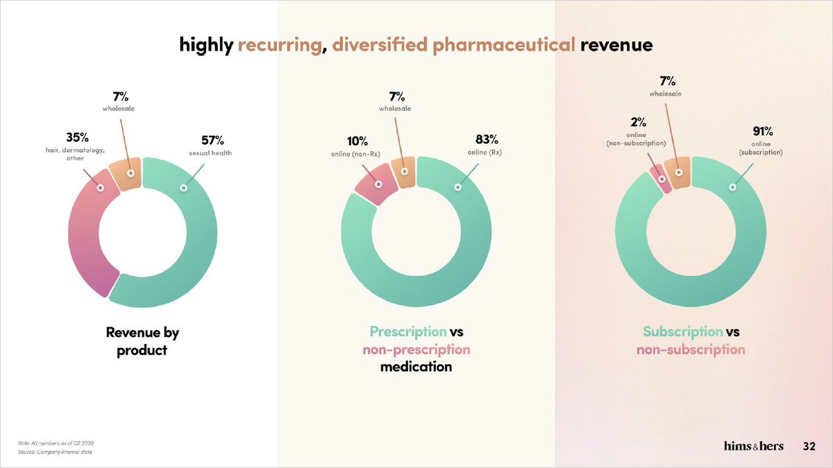 De delar upp sin omsättning i 3 kategorier, ”Omsättning per produkt”, ”Recept mot receptfri medicin” & ”prenumeration mot icke-prenumeration”. Värt att notera är att de genererar över hälften av omsättningen från produkten sexual hälsa men samtidigt har 91% på prenumeration.14/x